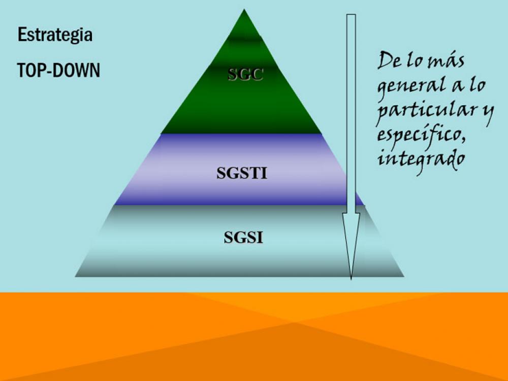 Estrategia de implementación de sistemas de gestión integrados (SGC, SGS, SGSTI)